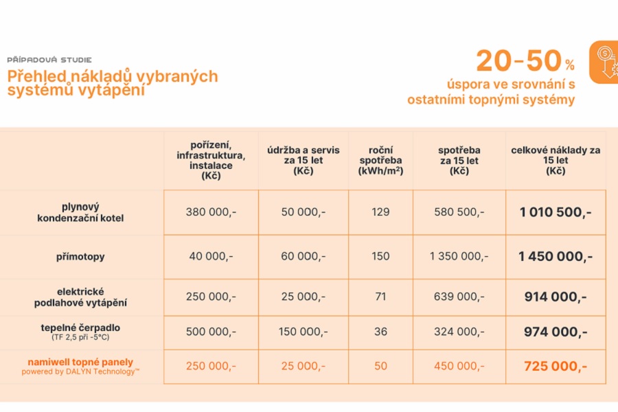 Namiwell infrapanely ukázka řešení rodinný dům - Obrázek 4